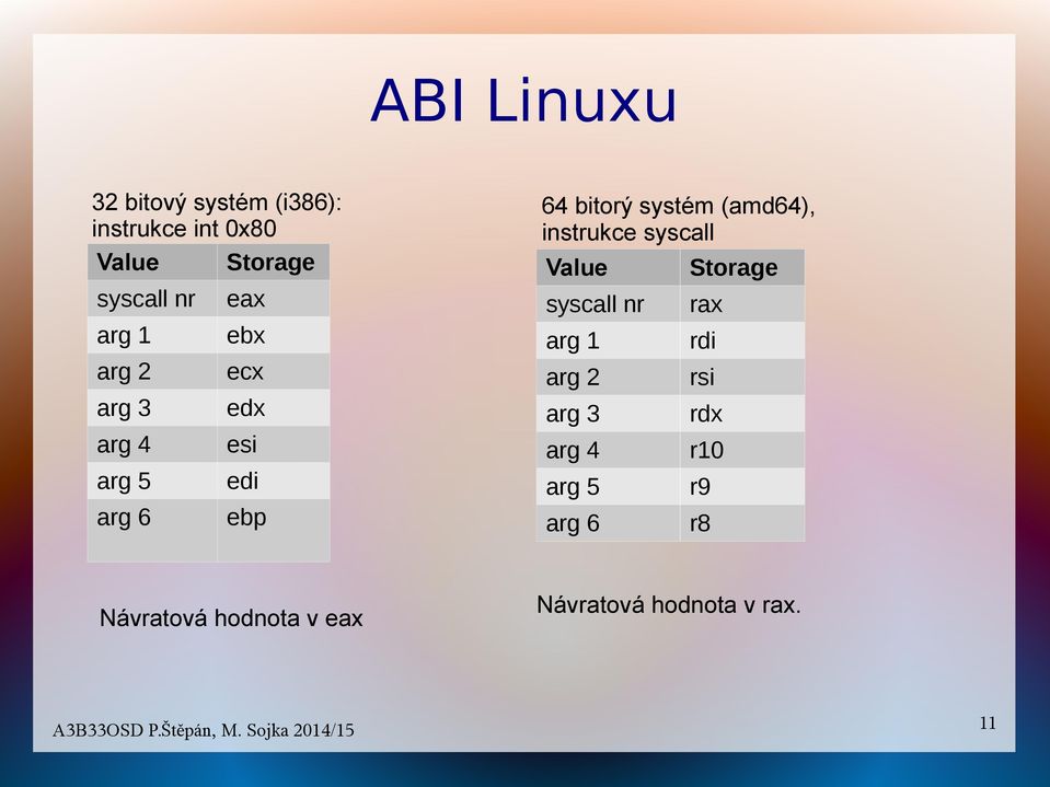 (amd64), instrukce syscall Value syscall nr arg 1 arg 2 arg 3 arg 4 arg 5 arg 6