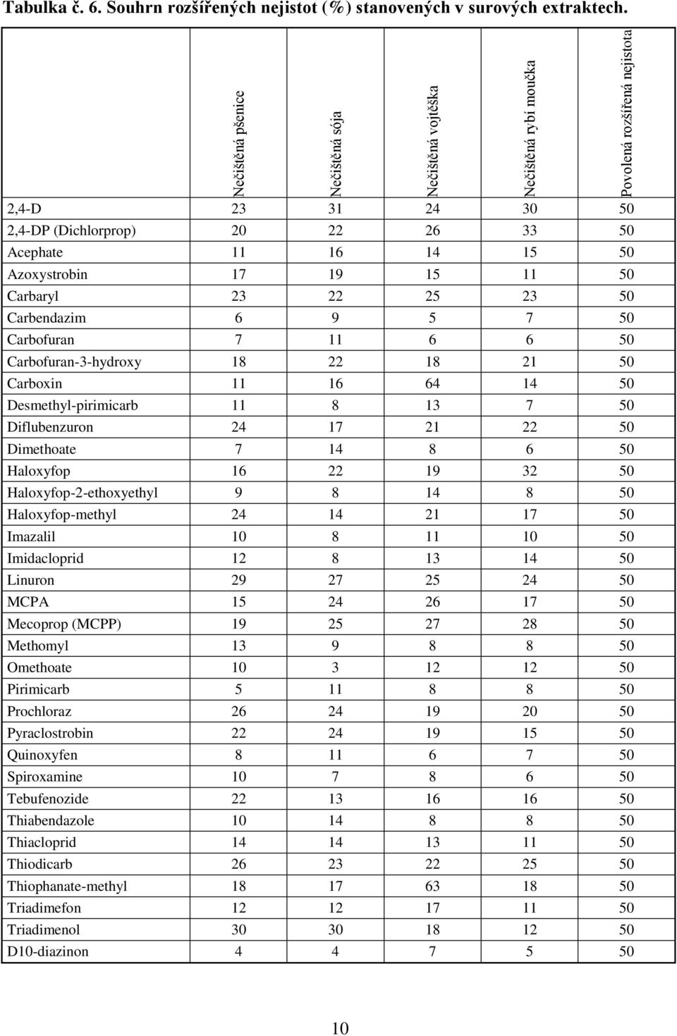 18 22 18 21 50 Carboxin 11 16 64 14 50 Desmethyl-pirimicarb 11 8 13 7 50 Diflubenzuron 24 17 21 22 50 Dimethoate 7 14 8 6 50 Haloxyfop 16 22 19 32 50 Haloxyfop-2-ethoxyethyl 9 8 14 8 50