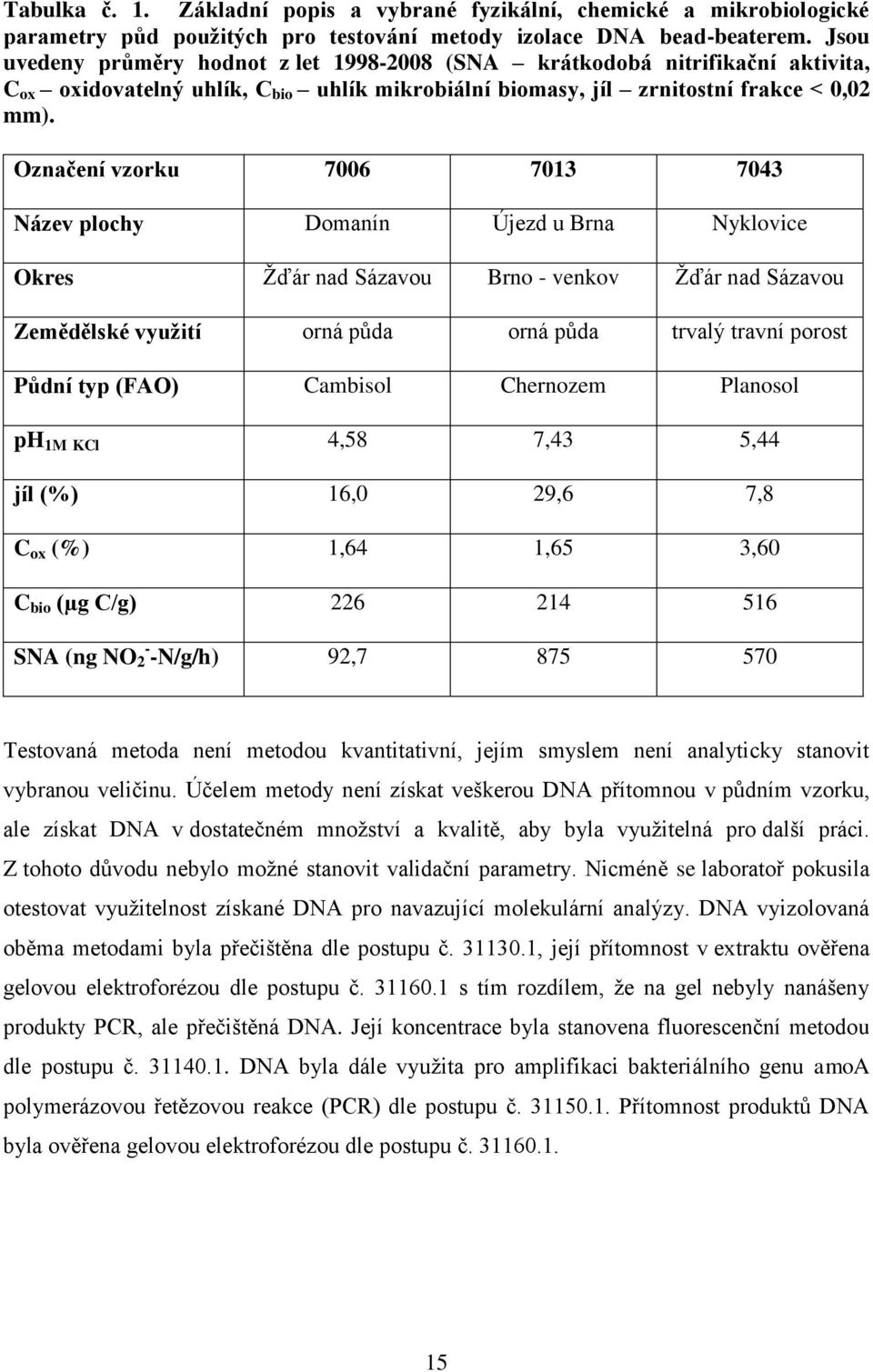 Označení vzorku 7006 7013 7043 Název plochy Domanín Újezd u Brna Nyklovice Okres Žďár nad Sázavou Brno - venkov Žďár nad Sázavou Zemědělské využití orná půda orná půda trvalý travní porost Půdní typ