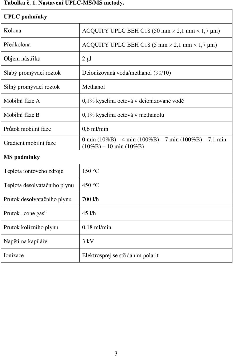 voda/methanol (90/10) Silný promývací roztok Mobilní fáze A Mobilní fáze B Průtok mobilní fáze Gradient mobilní fáze MS podmínky Methanol 0,1% kyselina octová v deionizované vodě 0,1%