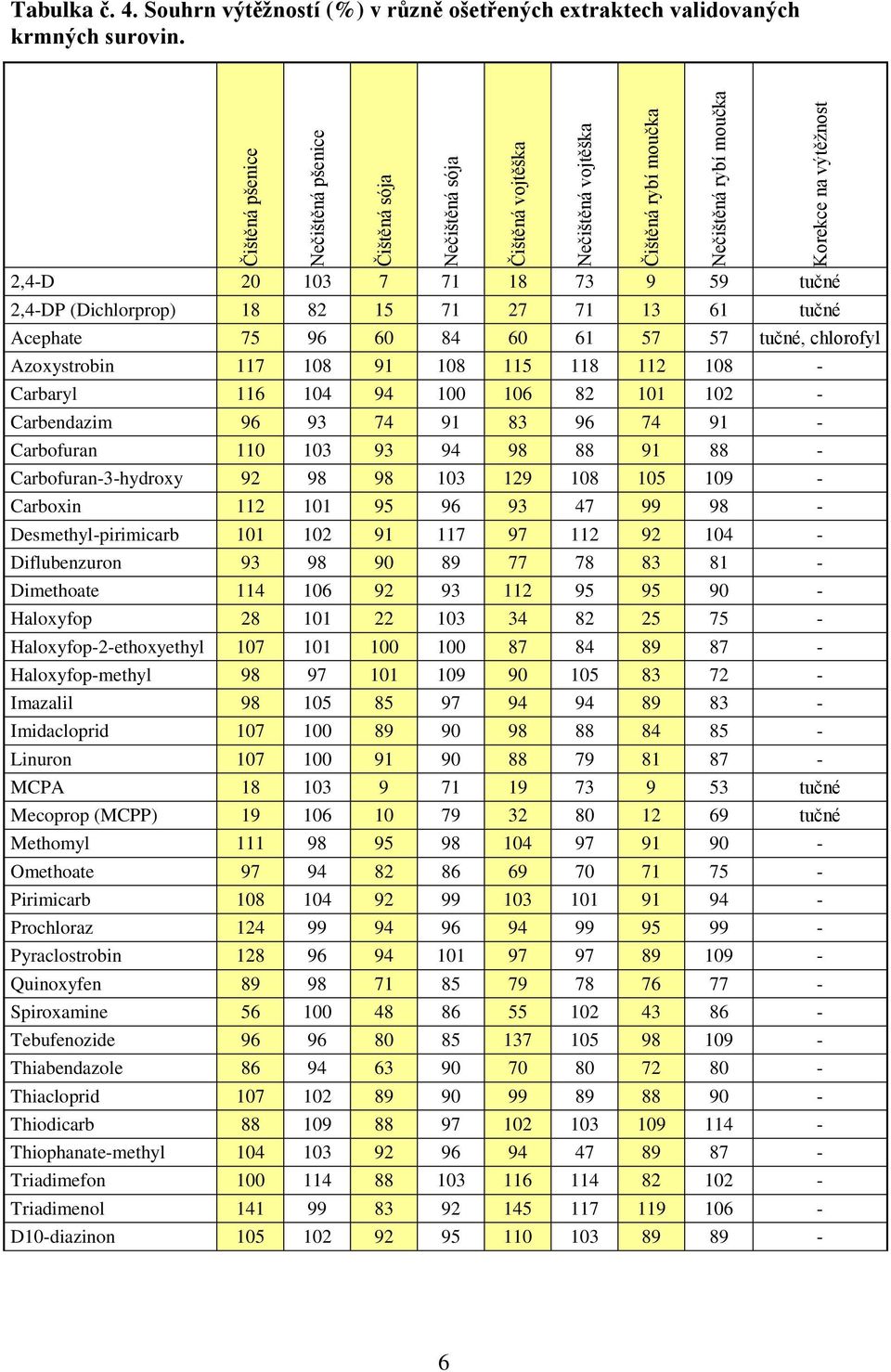 2,4-D 20 103 7 71 18 73 9 59 tučné 2,4-DP (Dichlorprop) 18 82 15 71 27 71 13 61 tučné Acephate 75 96 60 84 60 61 57 57 tučné, chlorofyl Azoxystrobin 117 108 91 108 115 118 112 108 - Carbaryl 116 104