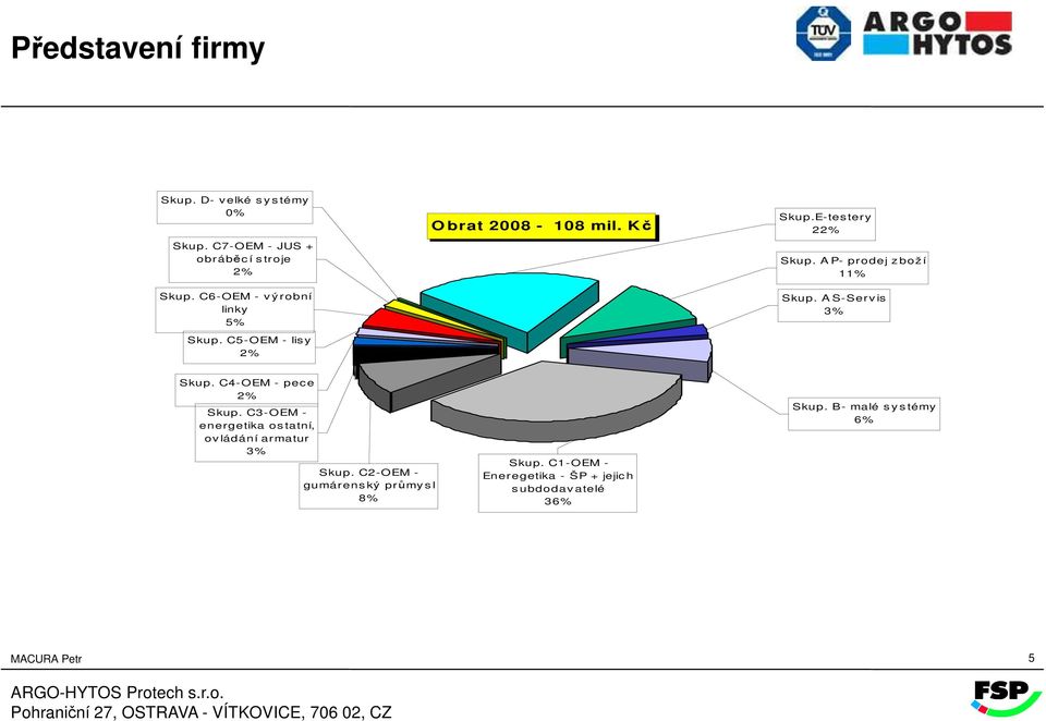 A P- prodej z boží 11% Skup. A S-Serv is 3% Skup. C4-OEM - pece 2% Skup.