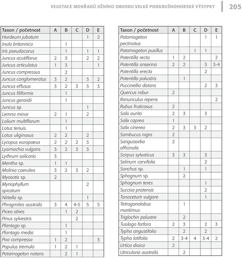 1 Lotus uliginosus 2 2 2 Lycopus europaeus 2 2 2 3 Lysimachia vulgaris 3 2 3 3 Lythrum salicaria 3 Mentha sp. 1 1 Molinia caerulea 3 2 3 2 Myosotis sp. 2 Myriophyllum spicatum Nittella sp.