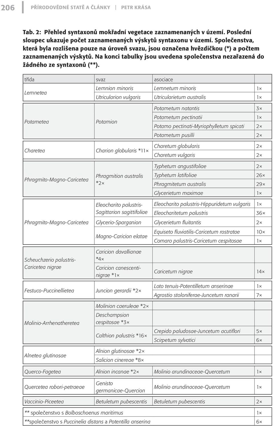 Na konci tabulky jsou uvedena společenstva nezařazená do žádného ze syntaxonů (**).