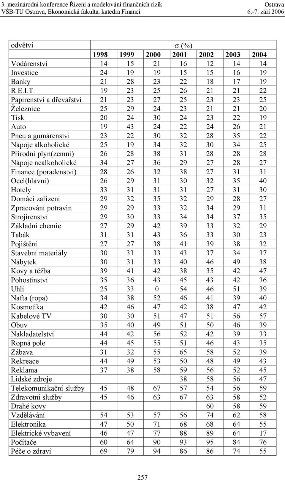 alkoholické 25 19 34 32 30 34 25 Přírodní plyn(zemní) 26 28 38 31 28 28 28 Nápoje nealkoholické 34 27 36 29 27 28 27 Finance (poradenství) 28 26 32 38 27 31 31 Ocel(hlavní) 26 29 31 30 32 35 40