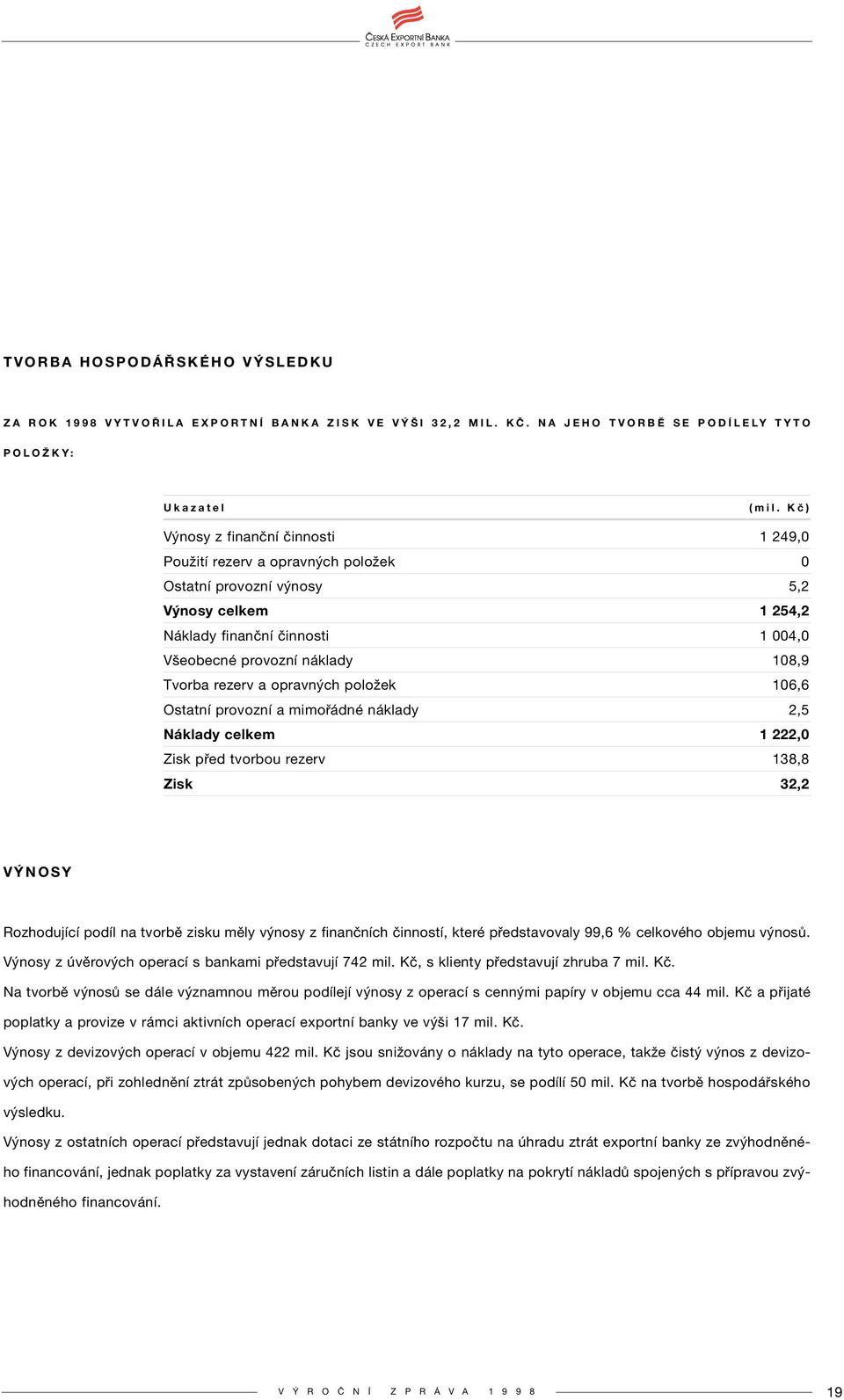 rezerv a opravných položek 106,6 Ostatní provozní a mimořádné náklady 2,5 Náklady celkem 1 222,0 Zisk před tvorbou rezerv 138,8 Zisk 32,2 VÝNOSY Rozhodující podíl na tvorbě zisku měly výnosy z