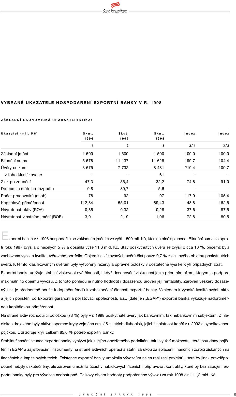 Index Index 1996 1997 1998 1 2 3 2/1 3/2 Základní jmění 1 500 1 500 1 500 100,0 100,0 Bilanční suma 5 578 11 137 11 628 199,7 104,4 Úvěry celkem 3 675 7 732 8 481 210,4 109,7 z toho klasifikované - -