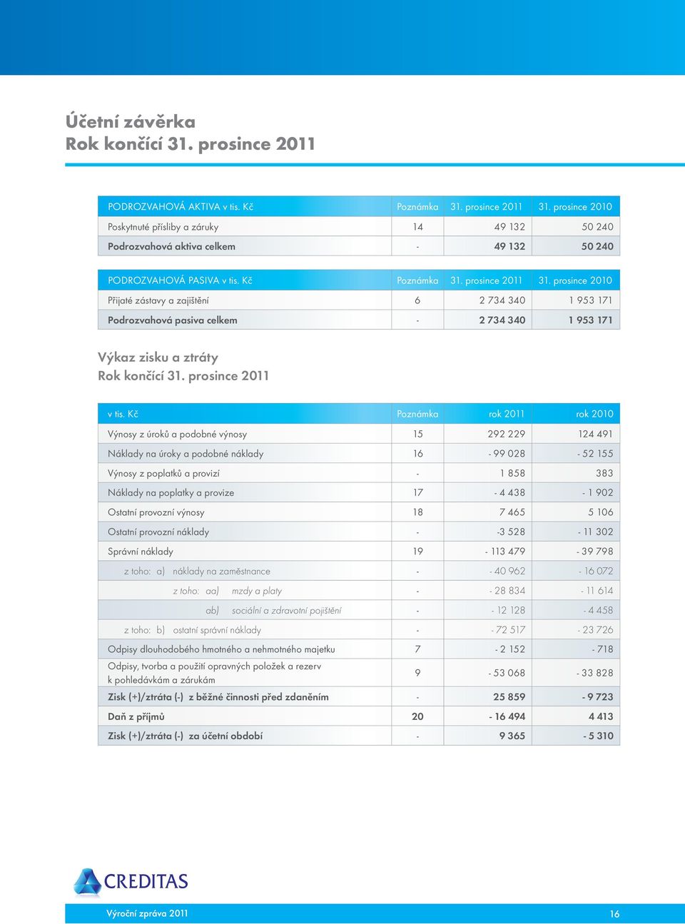 prosince 2010 Přijaté zástavy a zajištění 6 2 734 340 1 953 171 Podrozvahová pasiva celkem - 2 734 340 1 953 171 Výkaz zisku a ztráty v tis.