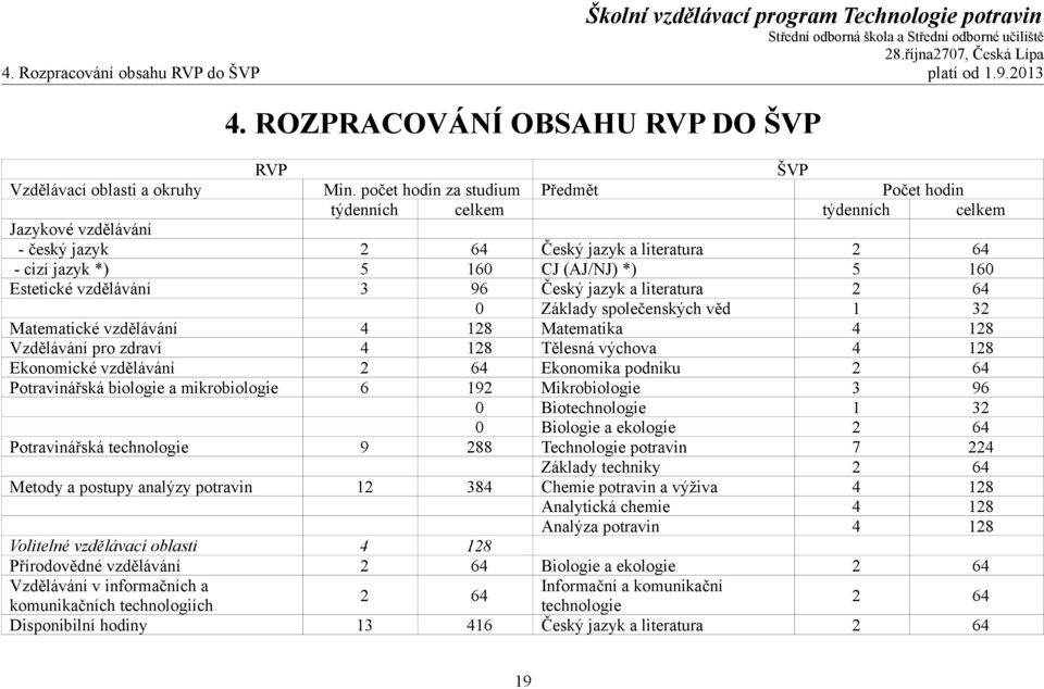 vzdělávání 3 96 Český jazyk a literatura 2 64 0 Základy společenských věd 1 32 Matematické vzdělávání 4 128 Matematika 4 128 Vzdělávání pro zdraví 4 128 Tělesná výchova 4 128 Ekonomické vzdělávání 2