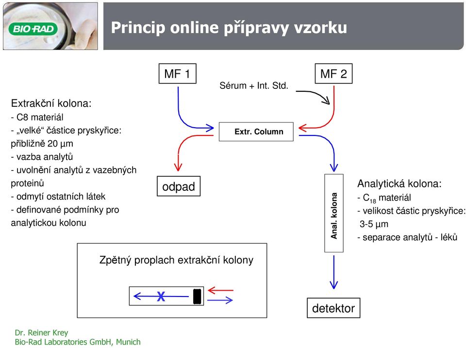 Column přibližně 20 µm - vazba analytů - uvolnění analytů z vazebných proteinů - odmytí ostatních látek -