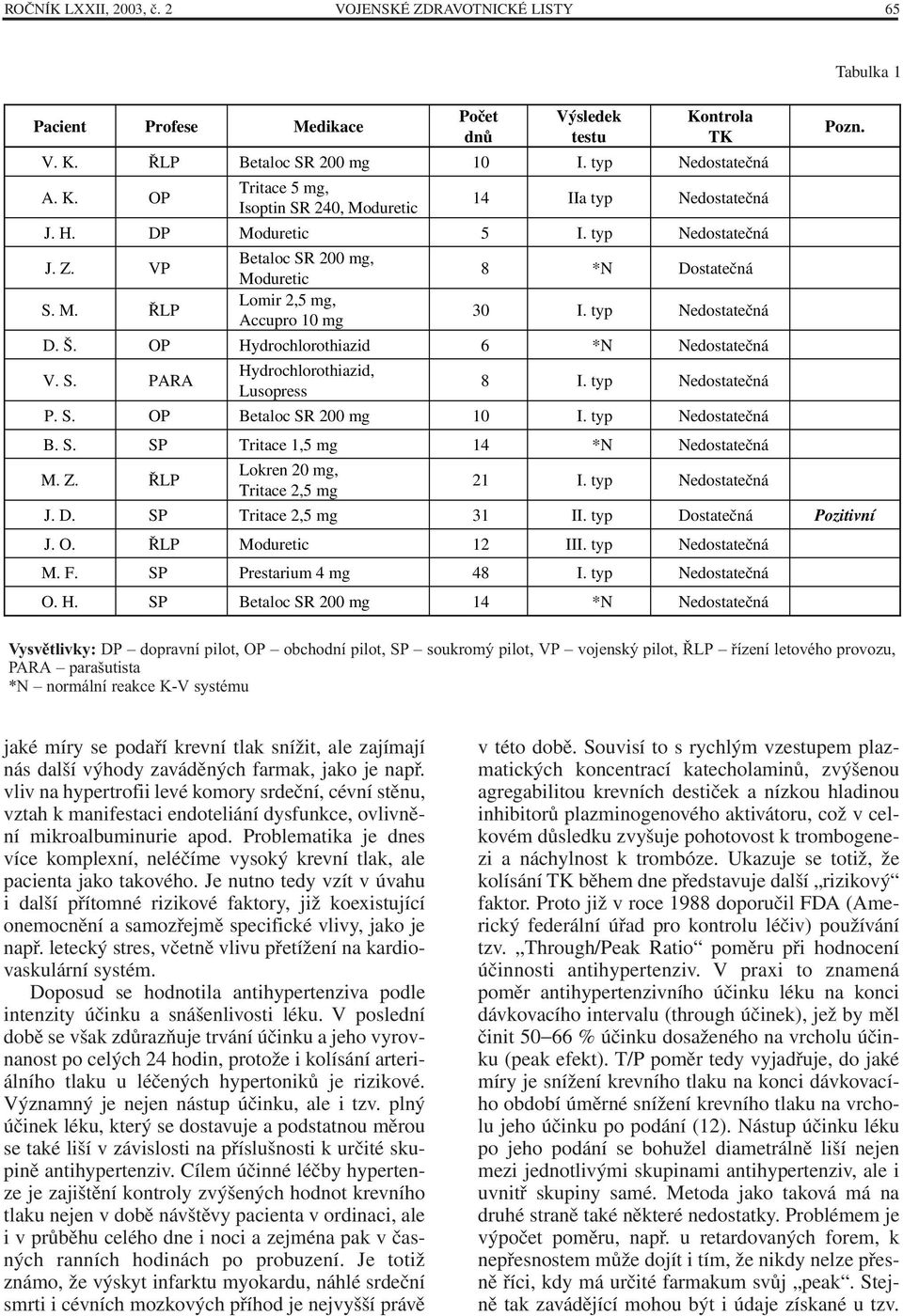 OP Hydrochlorothiazid 6 *N Nedostatečná V. S. PARA Hydrochlorothiazid, Lusopress 8 I. typ Nedostatečná P. S. OP Betaloc SR 200 mg 10 I. typ Nedostatečná B. S. SP Tritace 1,5 mg 14 *N Nedostatečná M.