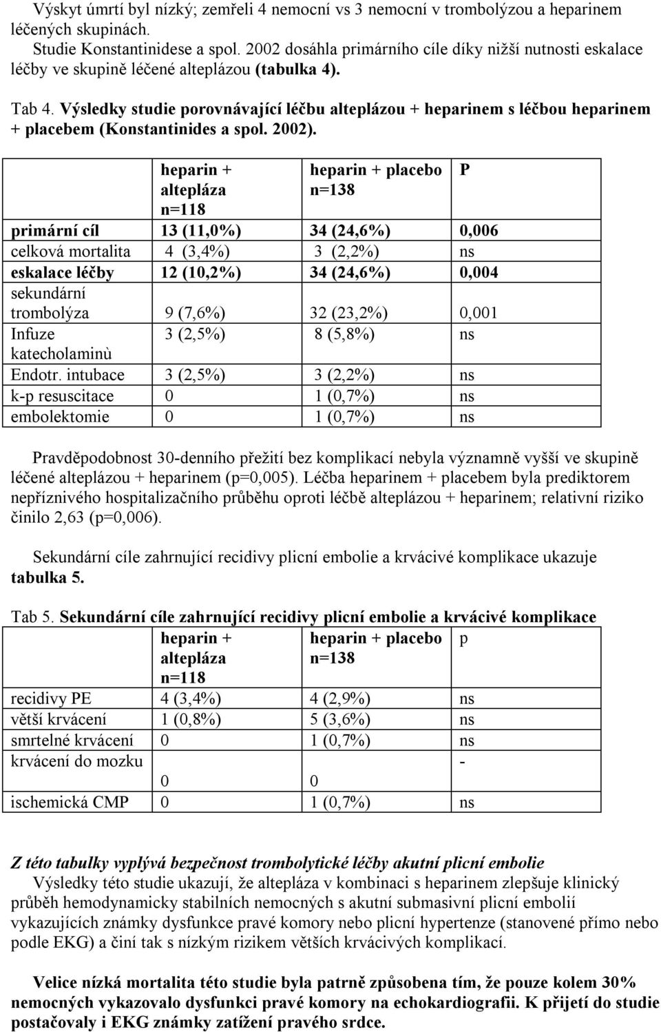 Výsledky studie porovnávající léčbu alteplázou + heparinem s léčbou heparinem + placebem (Konstantinides a spol. 2002).