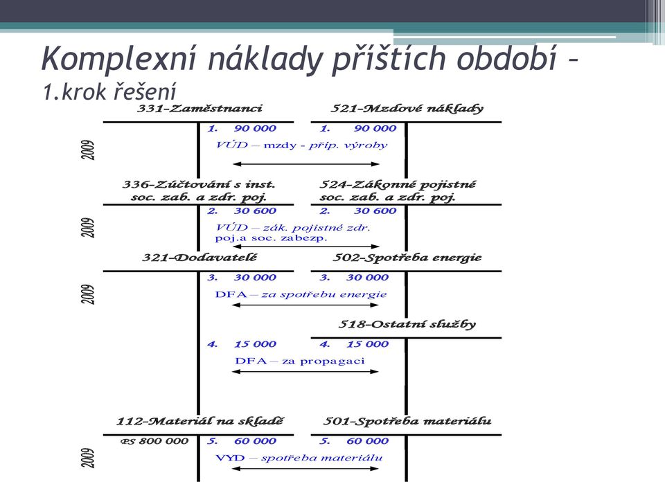 30 600 321-Dodavatelé VÚD zák. pojistné zdr. poj.a soc. zabezp. 502-Spotřeba energie 3. 30 000 3. 30 000 DFA za spotřebu energie 4.