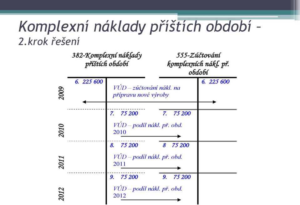 225 600 6. 225 600 VÚD zúčtování nákl. na přípravu nové výroby 7. 75 200 7.