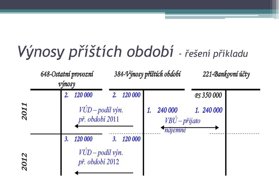 120 000 2. 120 000 PS 350 000 VÚD podíl výn. př. období 2011 3.