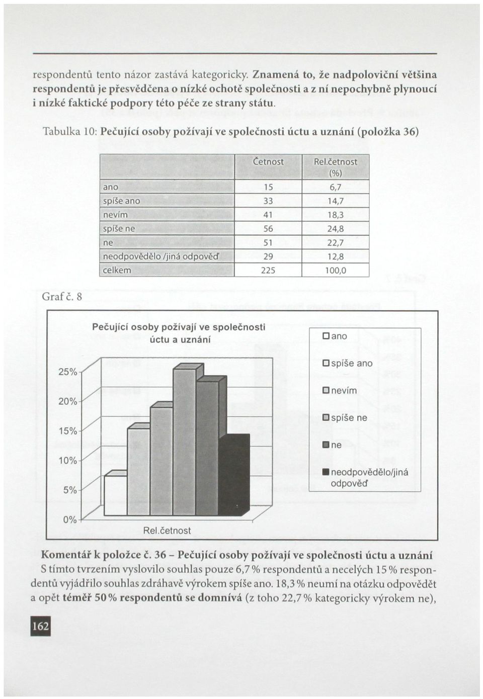 Tabulka 10: Pečující osoby požívají ve společnosti úctu a uznání (položka 36) Četnost Rel.