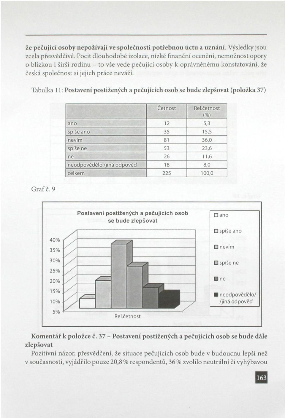 Tabulka 11: Postavení postižených a pečujících osob se bude zlepšovat (položka 37) Četnost Rel.