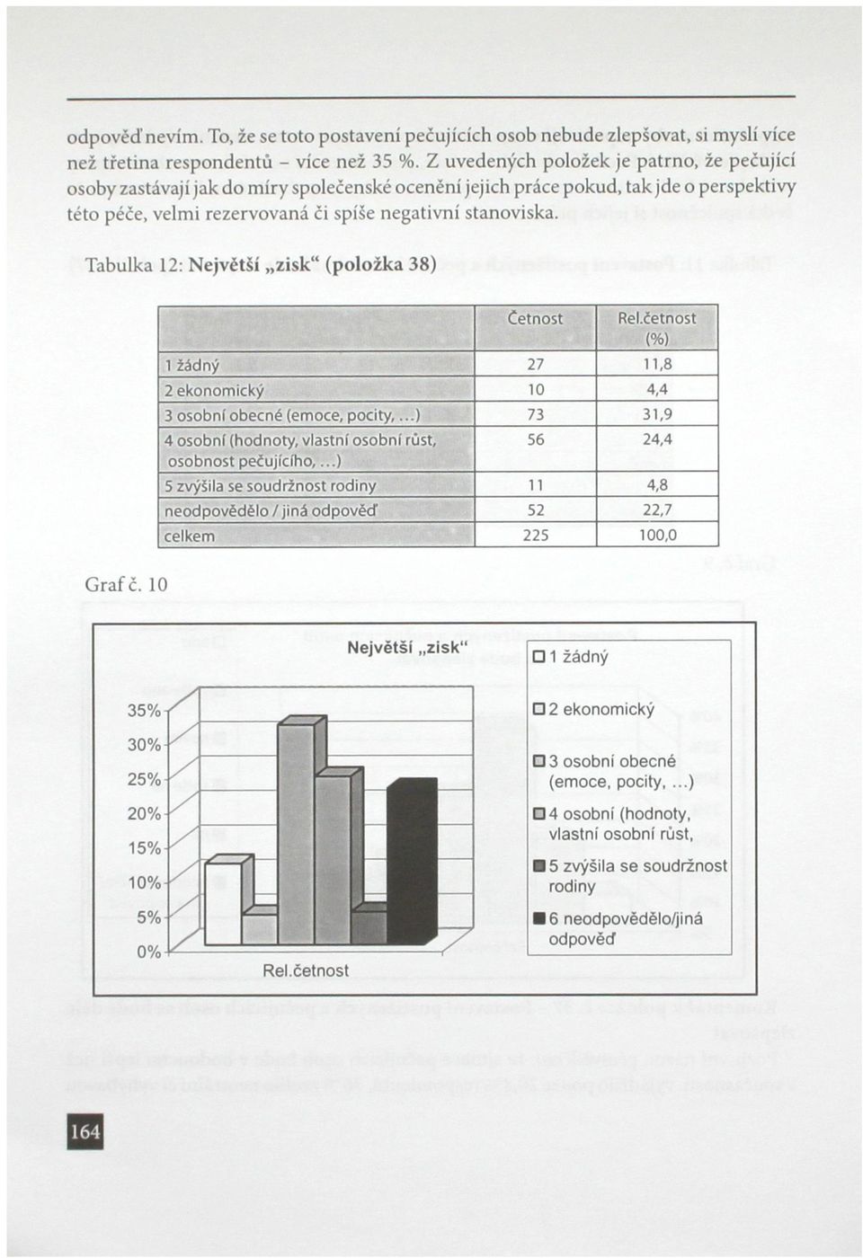 Tabulka 12: Největší zisk" (položka 38) Četnost Rel.četnost 1 žádný 27 11,8 2 ekonomický 10 4,4 3 osobní obecné (emoce, pocity,...) 73 31,9 4 osobní (hodnoty, vlastní osobní růst, osobnost pečujícího,.