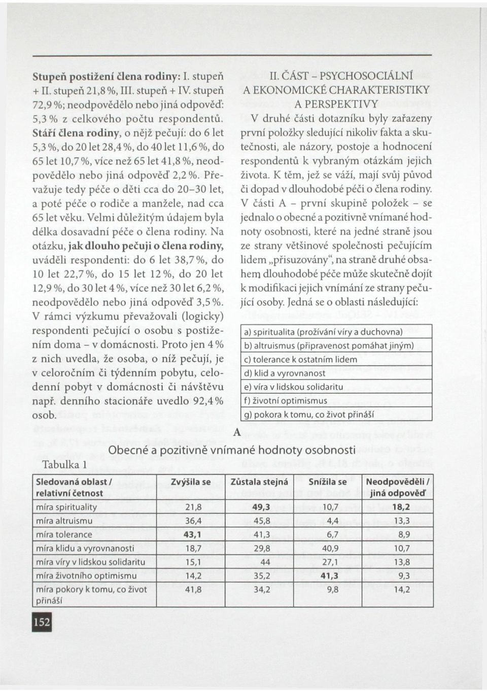 Převažuje tedy péče o děti cca do 20-30 let, a poté péče o rodiče a manžele, nad cca 65 let věku. Velmi důležitým údajem byla délka dosavadní péče o člena rodiny.