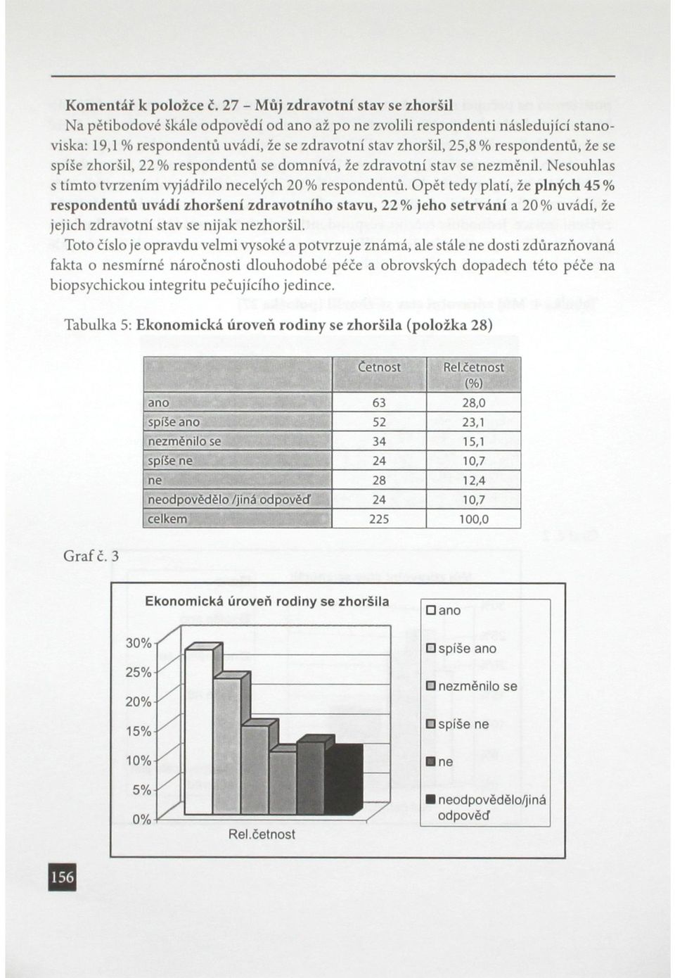 že se spíše zhoršil, 22% respondentů se domnívá, že zdravotní stav se nezměnil. Nesouhlas s tímto tvrzením vyjádřilo necelých 20% respondentů.