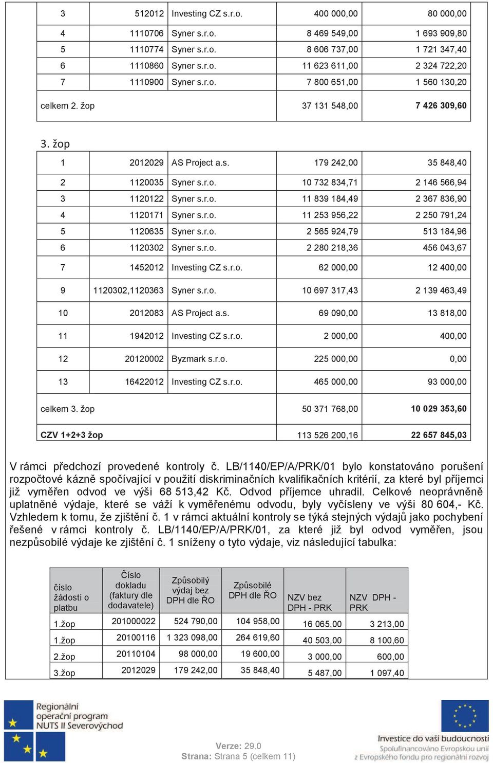 r.o. 11 253 956,22 2 250 791,24 5 1120635 Syner s.r.o. 2 565 924,79 513 184,96 6 1120302 Syner s.r.o. 2 280 218,36 456 043,67 7 1452012 Investing CZ s.r.o. 62 000,00 12 400,00 9 1120302,1120363 Syner s.