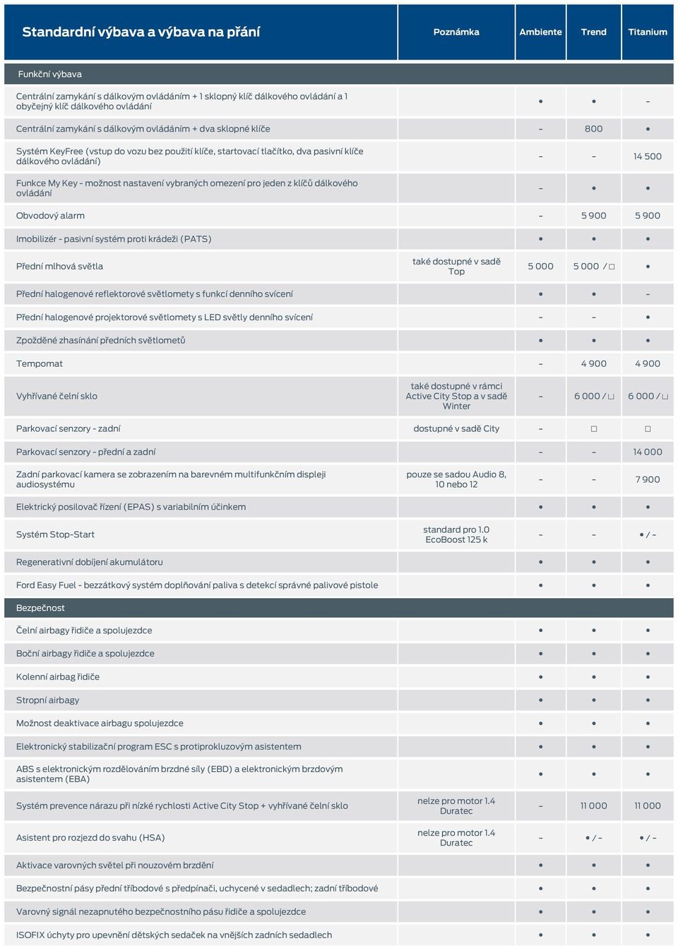 - 14 500 - Obvodový alarm - 5 900 5 900 Imobilizér - pasivní systém proti krádeži (PATS) Přední mlhová světla Top 5 000 5 000 / Přední halogenové reflektorové světlomety s funkcí denního svícení -