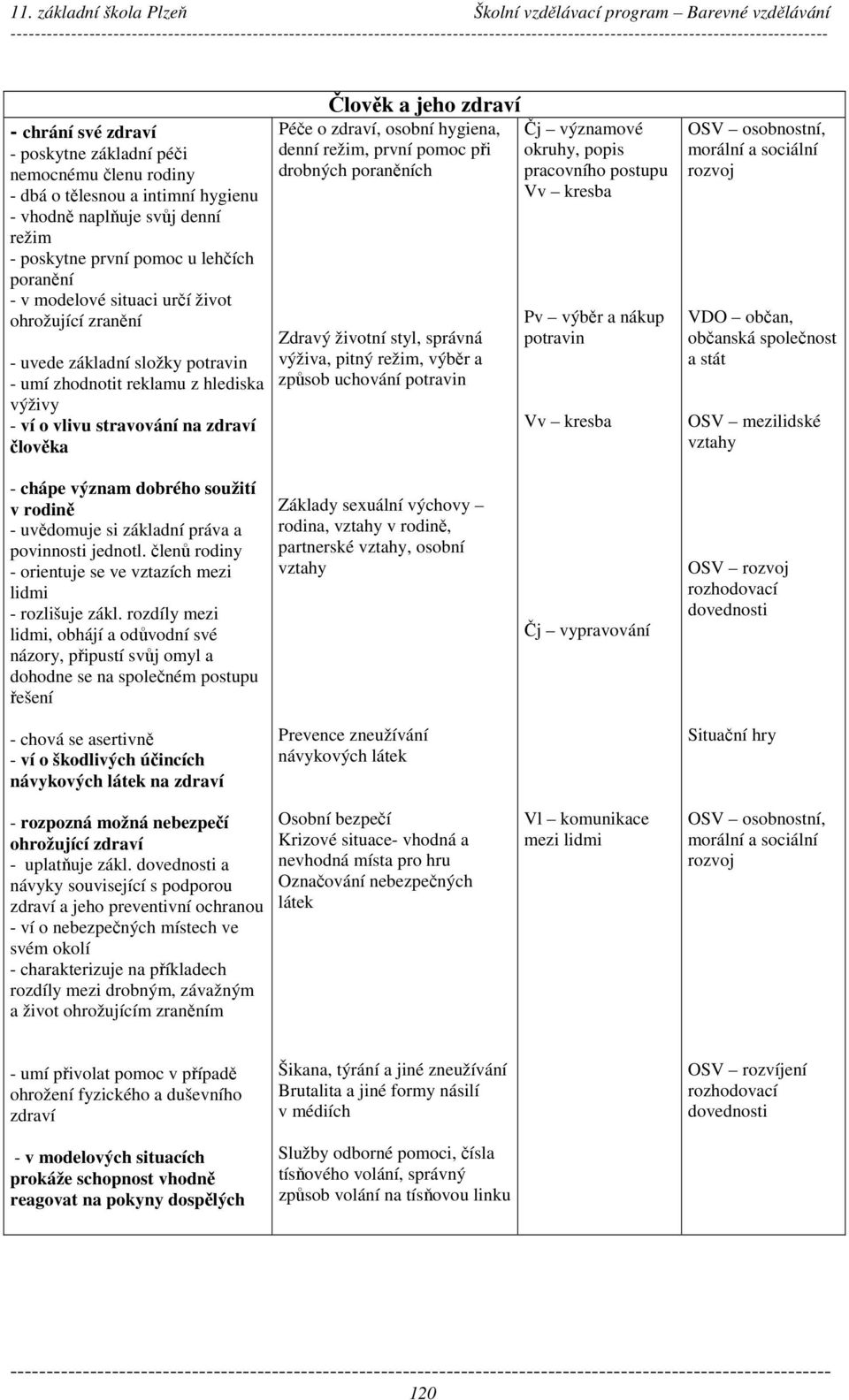 Péče o zdraví, osobní hygiena, denní režim, první pomoc při drobných poraněních Zdravý životní styl, správná výživa, pitný režim, výběr a způsob uchování potravin Čj významové okruhy, popis