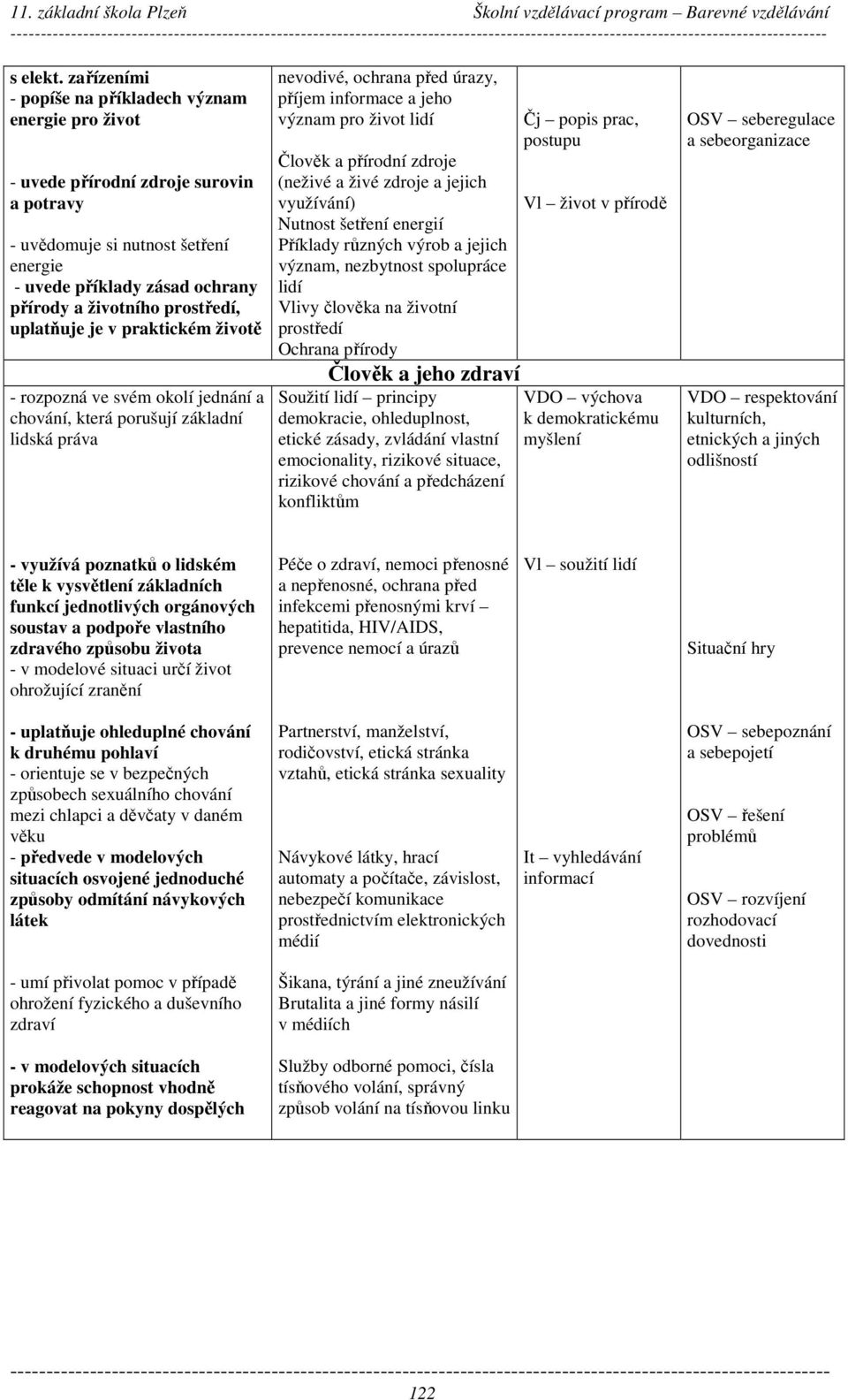 prostředí, uplatňuje je v praktickém životě - rozpozná ve svém okolí jednání a chování, která porušují základní lidská práva nevodivé, ochrana před úrazy, příjem informace a jeho význam pro život