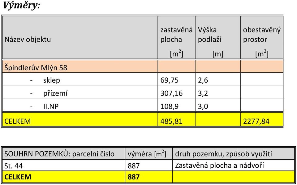 NP 108,9 3,0 CELKEM 485,81 2277,84 SOUHRN POZEMKŮ: parcelní číslo výměra [m 2