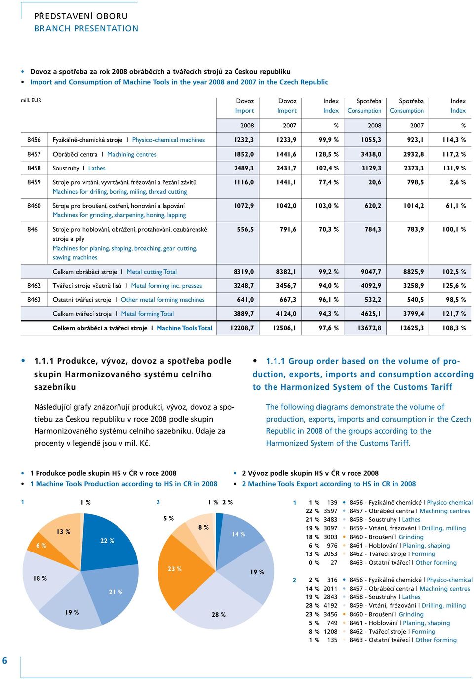 EUR Dovoz Dovoz Index Spotřeba Spotřeba Index Import Import Index Consumption Consumption Index 2008 2007 % 2008 2007 % 8456 Fyzikálně-chemické stroje l Physico-chemical machines 1232,3 1233,9 99,9 %