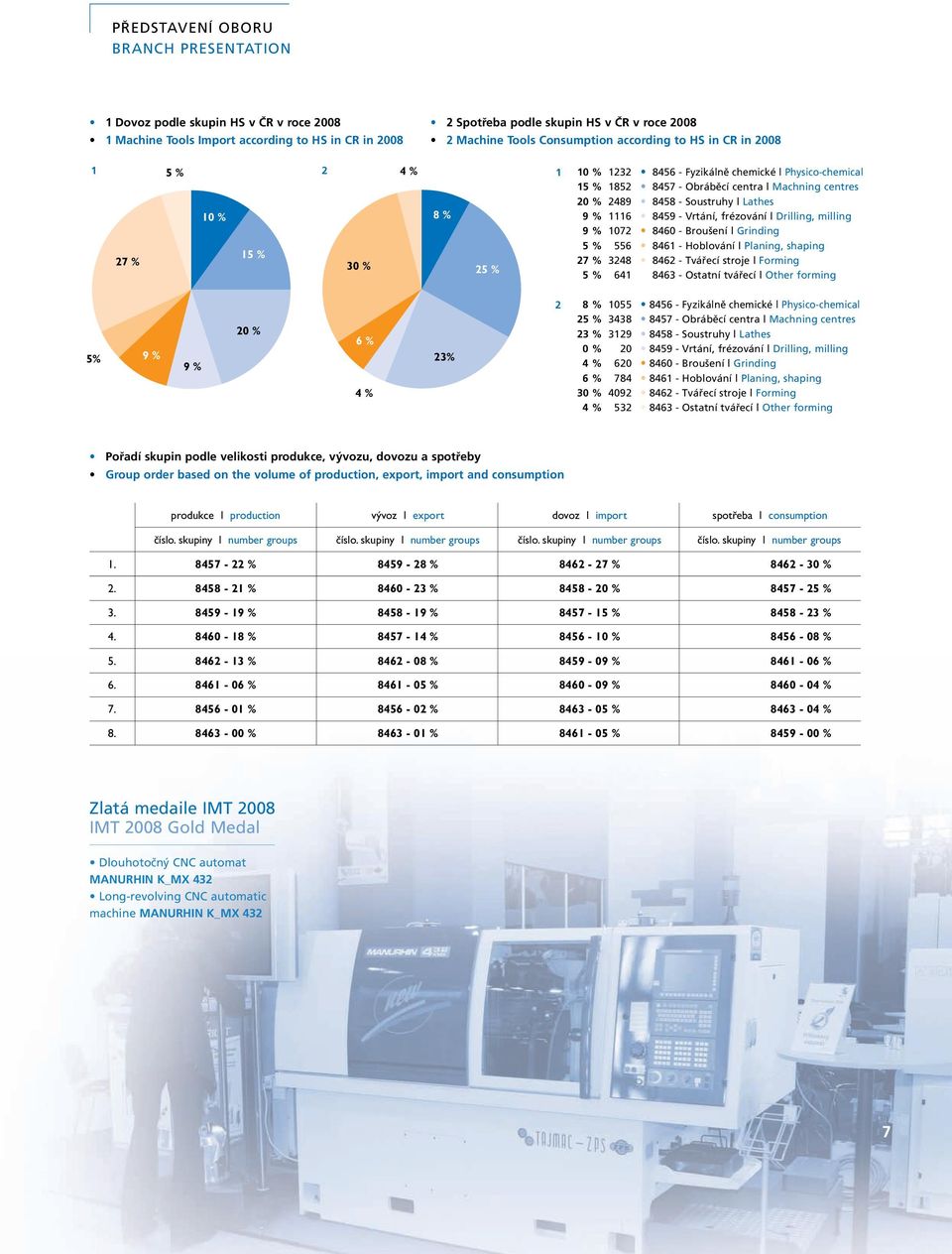 2489 8458 - Soustruhy l Lathes 9 % 1116 8459 - Vrtání, frézování l Drilling, milling 9 % 1072 8460 - Broušení l Grinding 5 % 556 8461 - Hoblování l Planing, shaping 27 % 3248 8462 - Tvářecí stroje l
