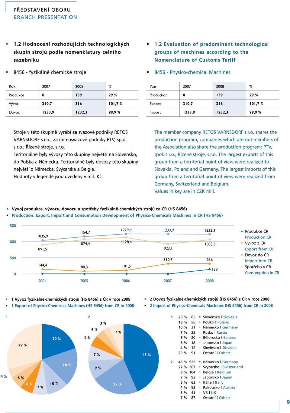 0 139 29 % Vývoz 310,7 316 101,7 % Dovoz 1233,9 1232,3 99,9 % Year 2007 2008 % Production 0 139 29 % Export 310,7 316 101,7 % Import 1233,9 1232,3 99,9 % Stroje v této skupině vyrábí za svazové