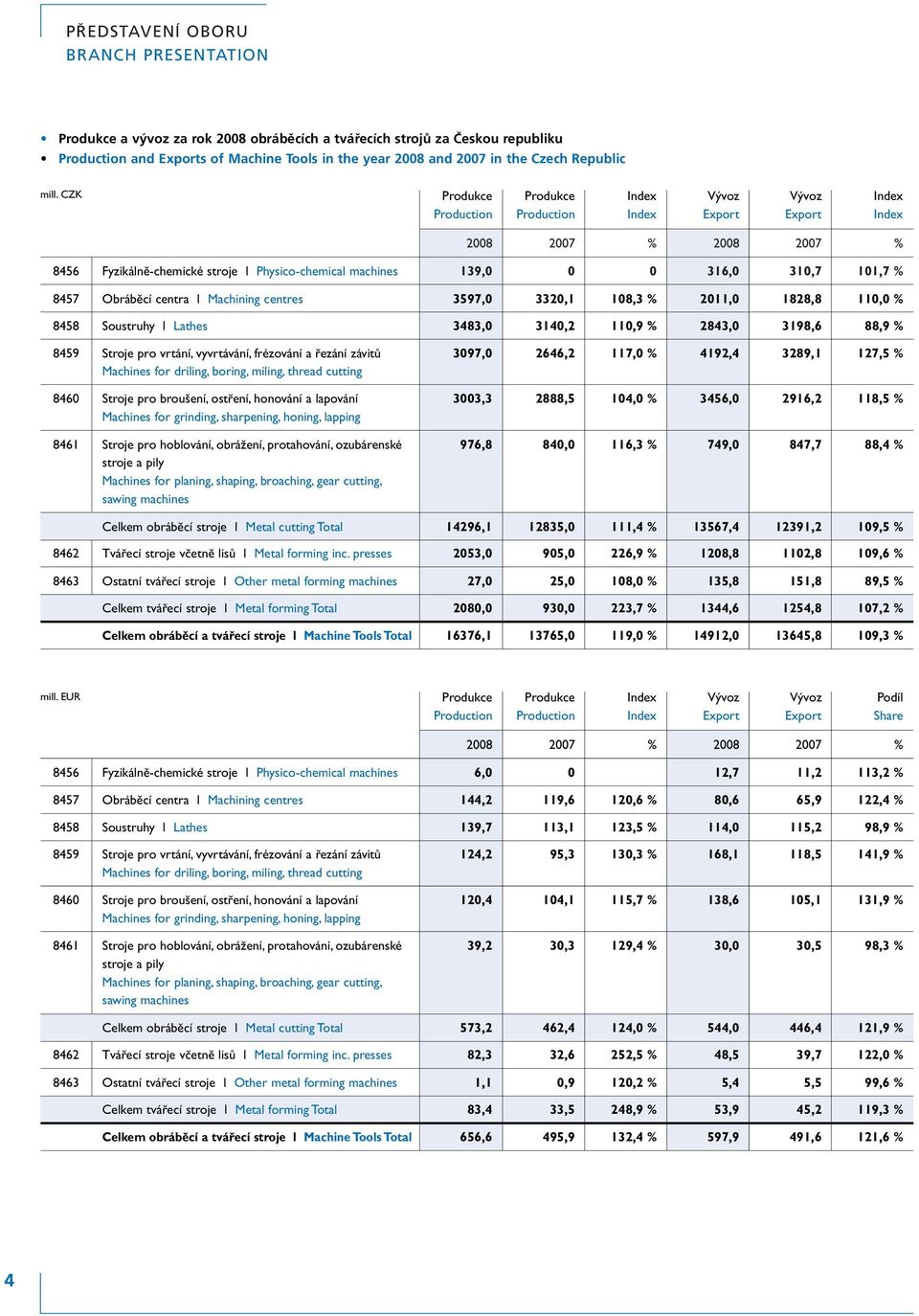 CZK Produkce Produkce Index Vývoz Vývoz Index Production Production Index Export Export Index 2008 2007 % 2008 2007 % 8456 Fyzikálně-chemické stroje l Physico-chemical machines 139,0 0 0 316,0 310,7