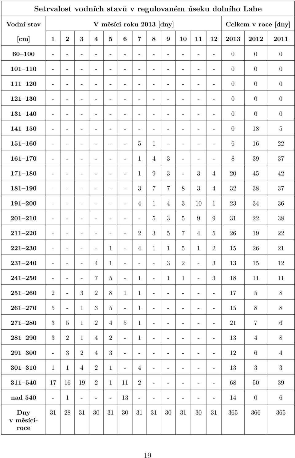 - - - - - - 5 1 - - - - 6 16 22 161 170 - - - - - - 1 4 3 - - - 8 39 37 171 180 - - - - - - 1 9 3-3 4 20 45 42 181 190 - - - - - - 3 7 7 8 3 4 32 38 37 191 200 - - - - - - 4 1 4 3 10 1 23 34 36 201