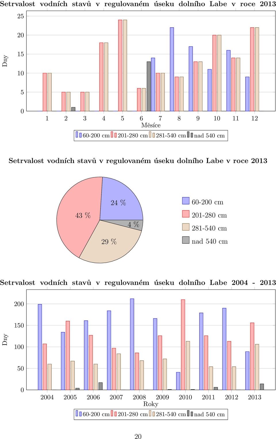 43 % 29 % 24 % 4 % 60-200 cm 201-280 cm 281-540 cm nad 540 cm Setrvalost vodních stavů v regulovaném úseku dolního Labe