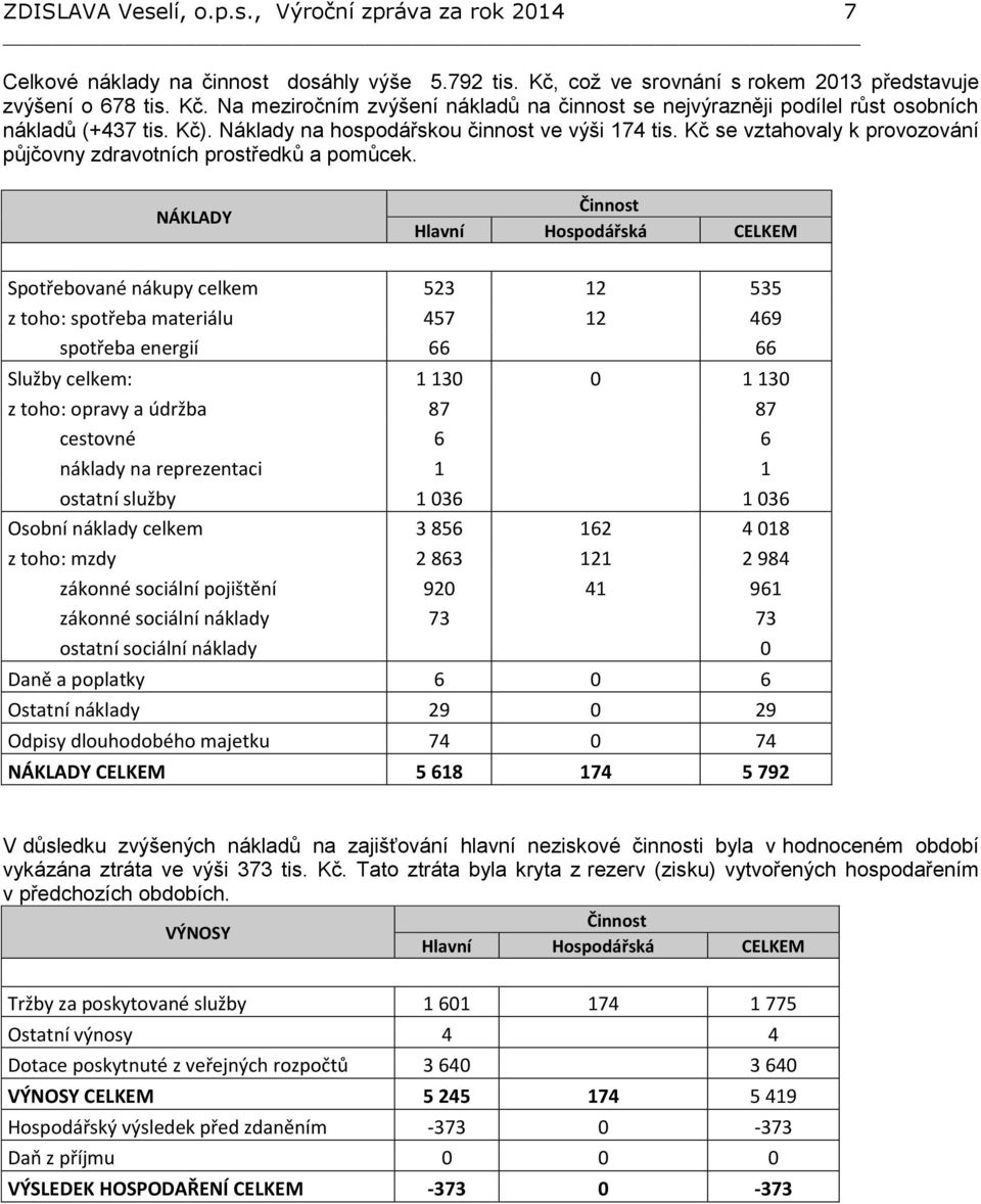 Náklady na hospodářskou činnost ve výši 174 tis. Kč se vztahovaly k provozování půjčovny zdravotních prostředků a pomůcek.