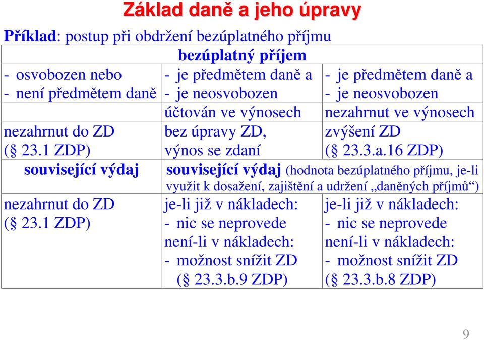 1 ZDP) využit k dosažení, zajištění a udržení daněných příjmů ) je-li již v nákladech: - nic se neprovede není-li v nákladech: - možnost snížit ZD ( 23.3.b.