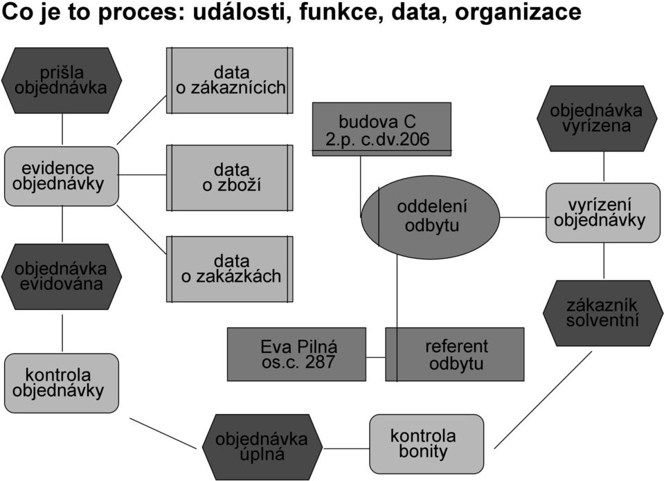 206 oddelení odbytu objednávka vyrízena vyrízení objednávky objednávka evidována