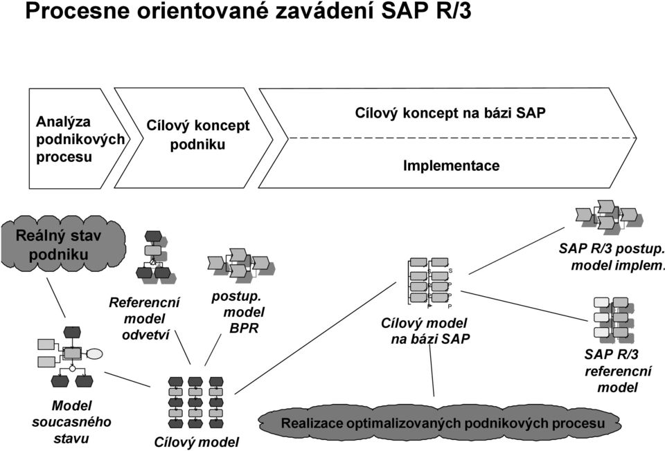 model implem. Model soucasného stavu Referencní model odvetví Cílový model postup.