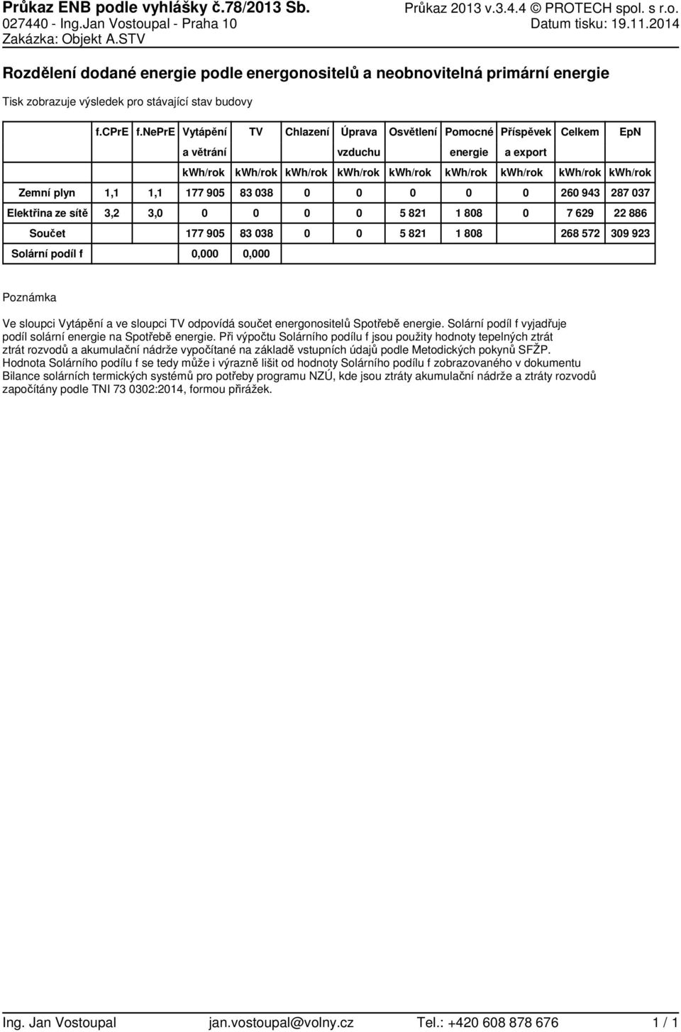 nepre Vytápění TV Chlazení Úprava Osvětlení Pomocné Příspěvek Celkem EpN a větrání vzduchu a eport Zemní plyn 1,1 1,1 177 95 83 38 26 943 287 37 Elektřina ze sítě 3,2 3, 5 821 1 88 7 629 22 886