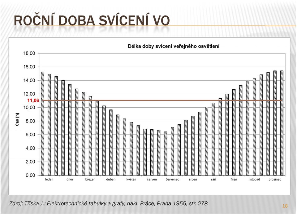 duben květen červen červenec srpen září říjen listopad prosinec Zdroj: