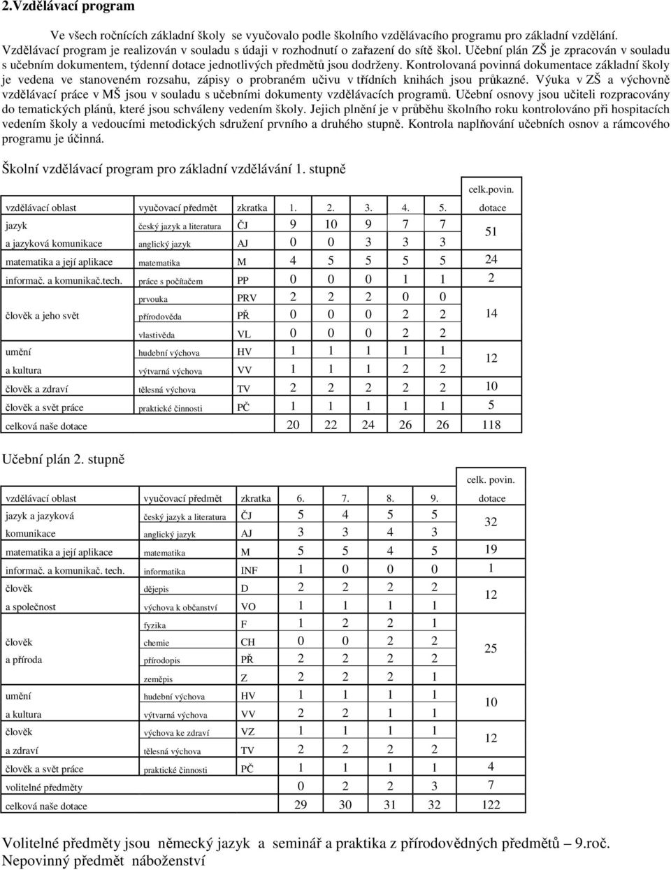 Kontrolovaná povinná dokumentace základní školy je vedena ve stanoveném rozsahu, zápisy o probraném učivu v třídních knihách jsou průkazné.