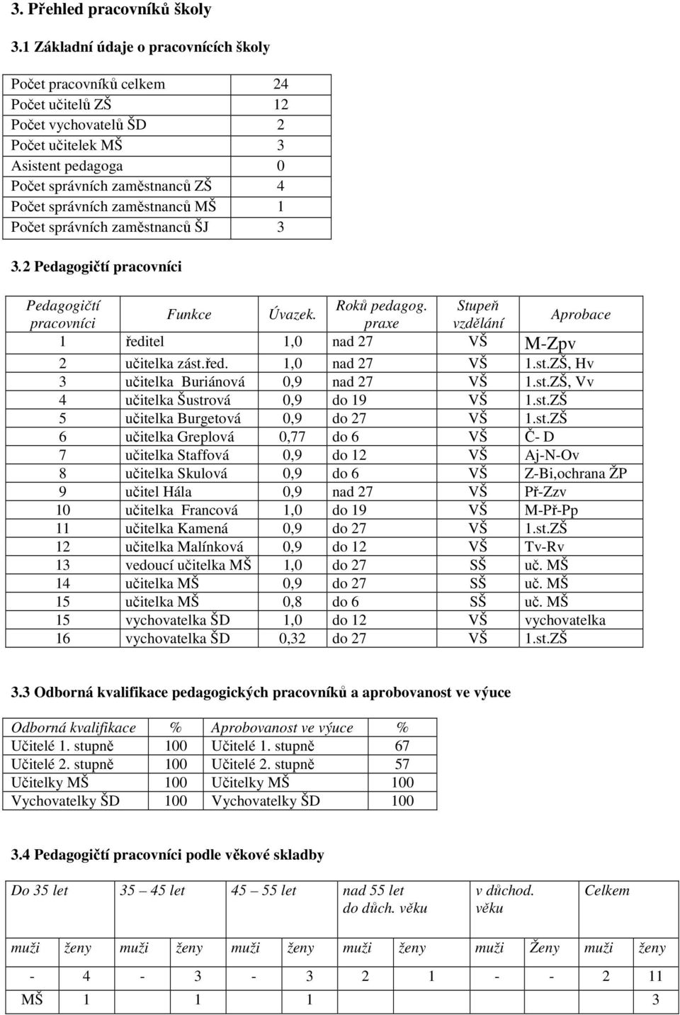 zaměstnanců MŠ 1 Počet správních zaměstnanců ŠJ 3 3.2 Pedagogičtí pracovníci Pedagogičtí Roků pedagog. Stupeň Funkce Úvazek.