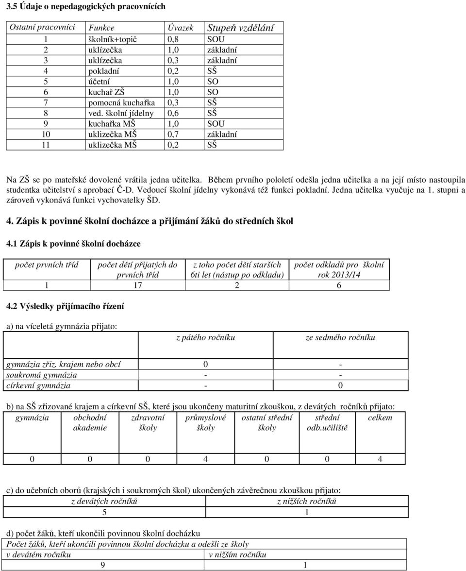 Během prvního pololetí odešla jedna učitelka a na její místo nastoupila studentka učitelství s aprobací Č-D. Vedoucí školní jídelny vykonává též funkci pokladní. Jedna učitelka vyučuje na 1.