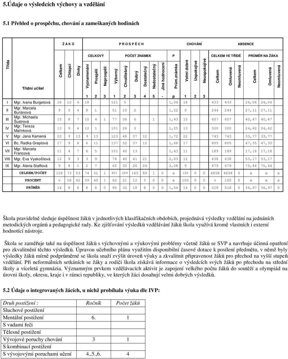 Vyznamenání Prospěli Neprospěli Výborný Chvalitebný Dobrý Dostatečný Nedostatečný Jiné hodnocení Prům.