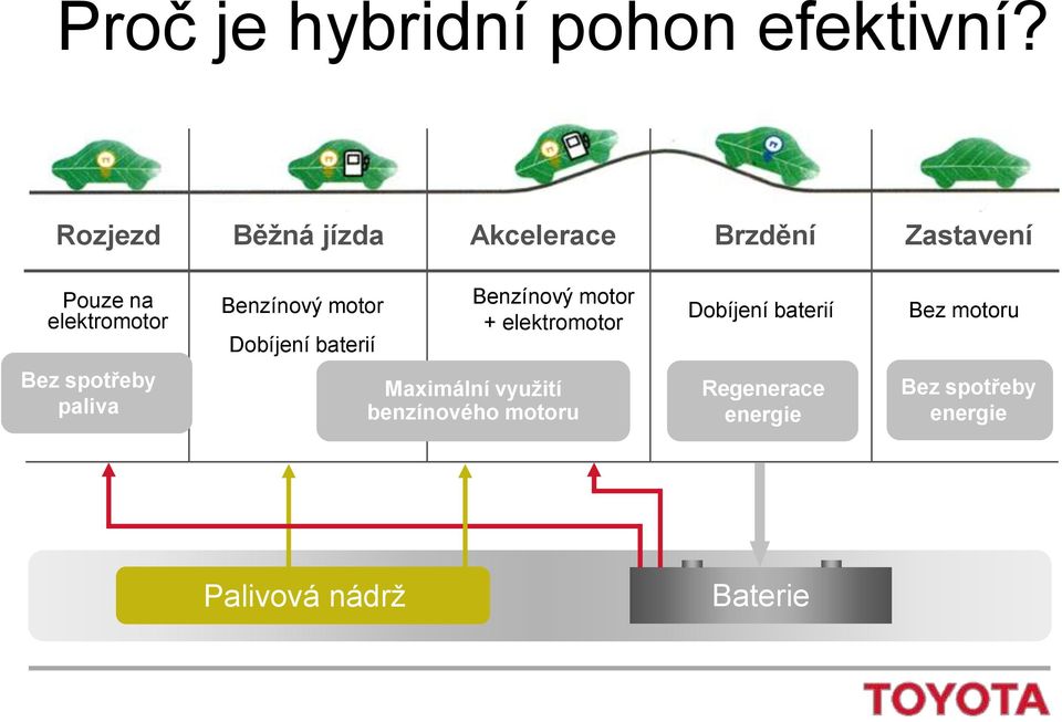 motor Dobíjení baterií Benzínový motor + elektromotor Dobíjení baterií Bez motoru