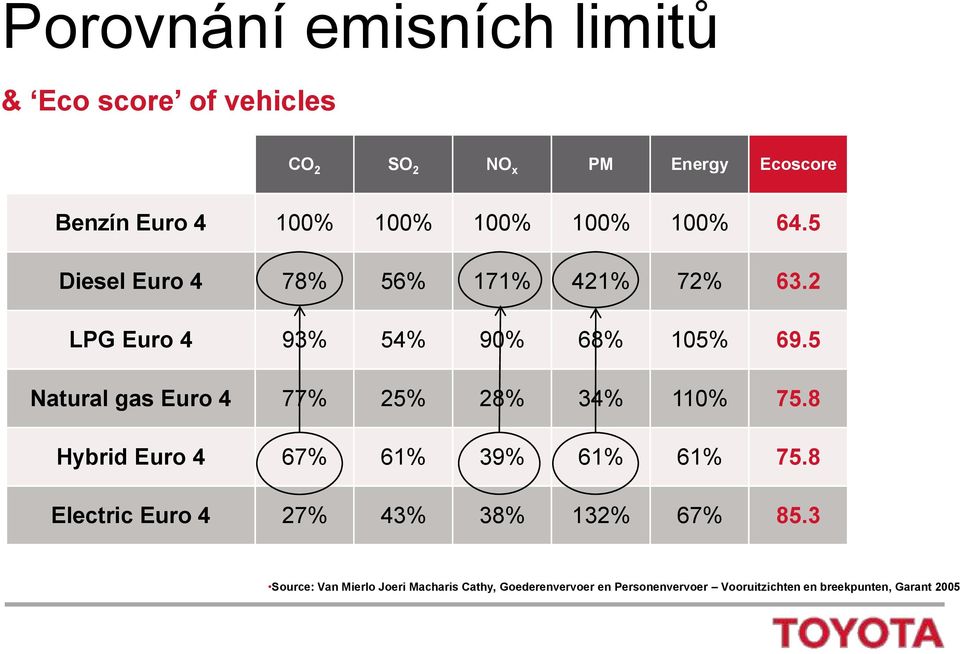 5 Natural gas Euro 4 77% 25% 28% 34% 110% 75.8 Hybrid Euro 4 67% 61% 39% 61% 61% 75.