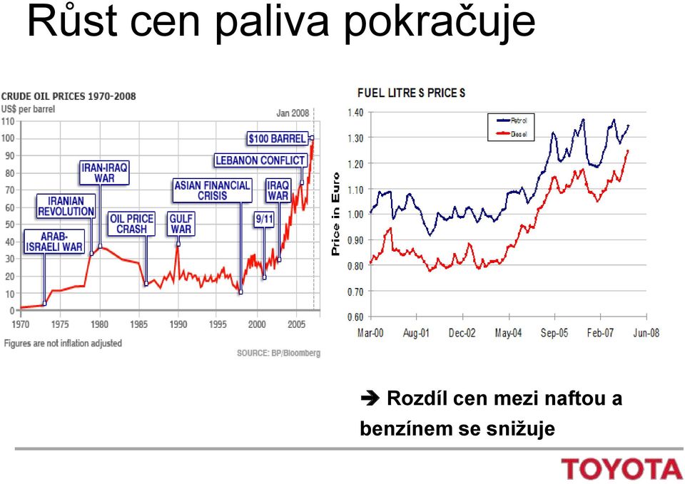 cen mezi naftou a