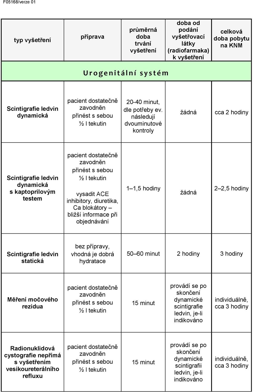 při objednávání 1 1,5 hodiny 2 2,5 hodiny Scintigrafie ledvin statická, vhodná je dobrá hydratace 50 60 minut 2 hodiny Měření močového rezidua 15 minut provádí se