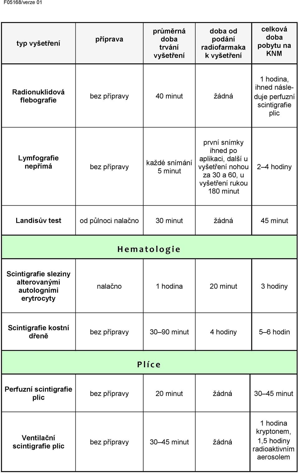e Scintigrafie sleziny alterovanými autologními erytrocyty 1 hodina 20 minut Scintigrafie kostní dřeně 30 90 minut 4 hodiny 5 6